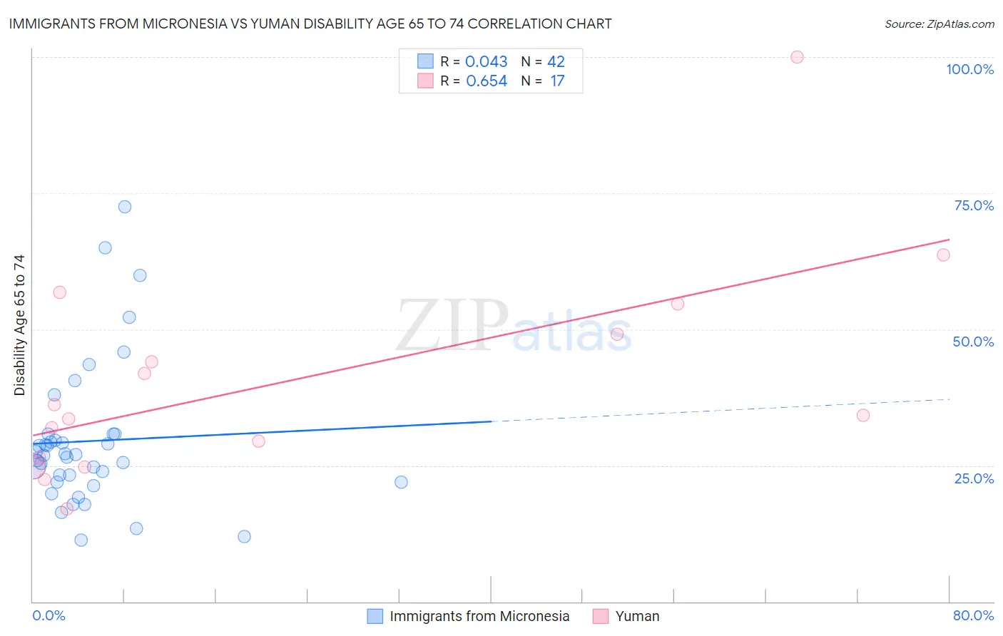 Immigrants from Micronesia vs Yuman Disability Age 65 to 74