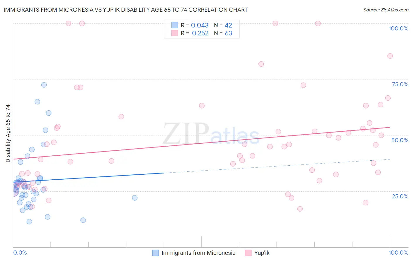 Immigrants from Micronesia vs Yup'ik Disability Age 65 to 74