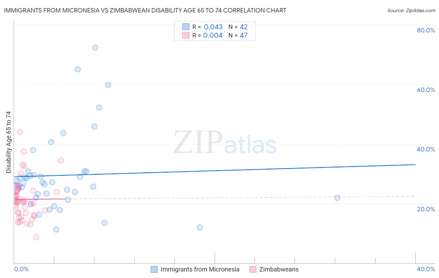 Immigrants from Micronesia vs Zimbabwean Disability Age 65 to 74