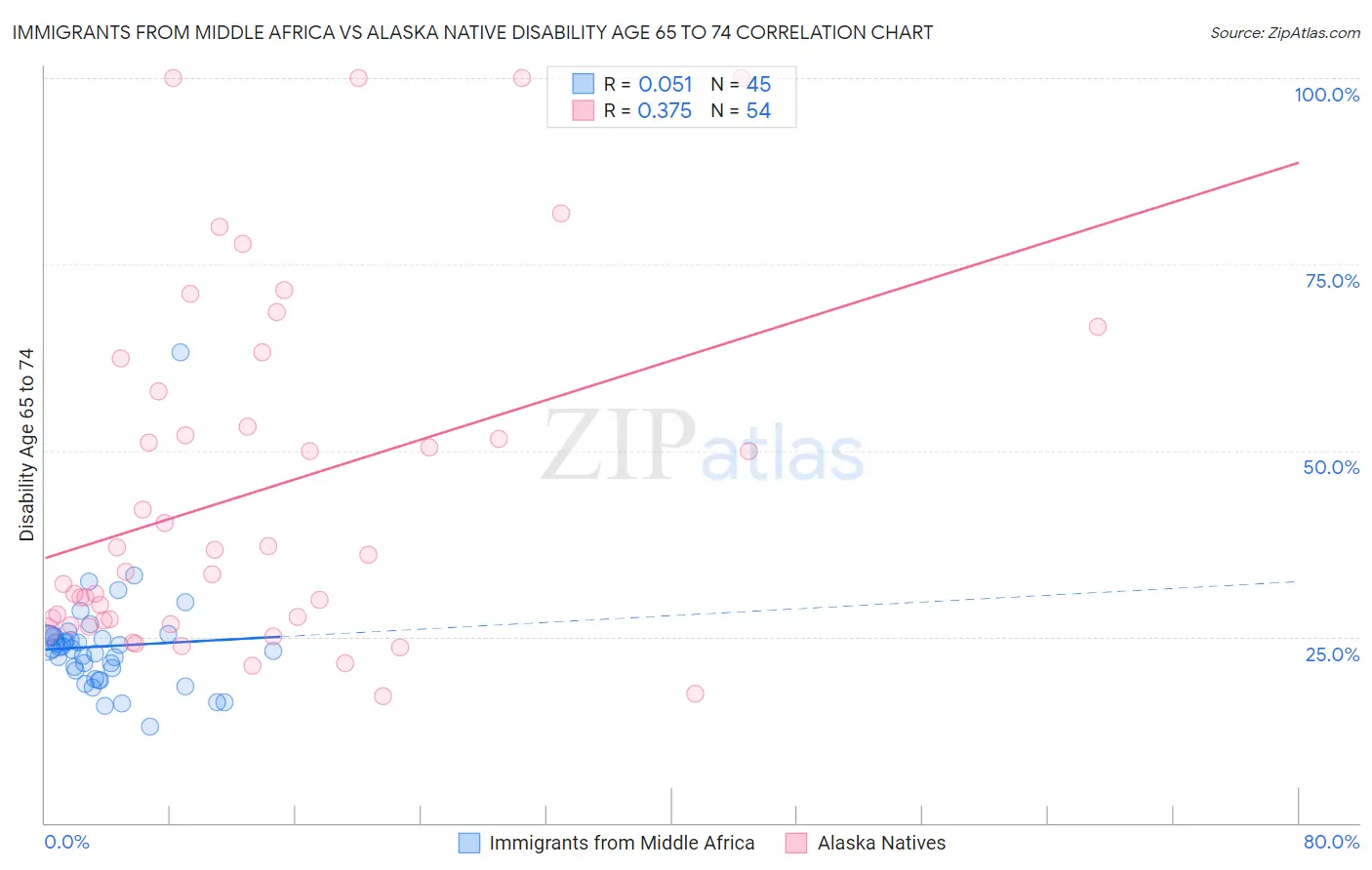 Immigrants from Middle Africa vs Alaska Native Disability Age 65 to 74