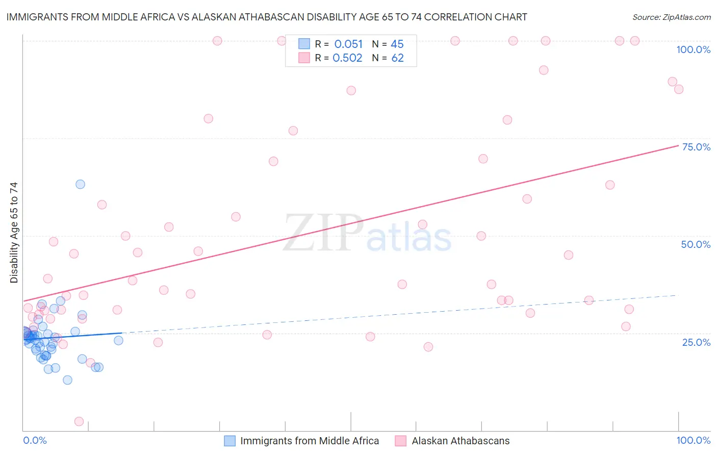 Immigrants from Middle Africa vs Alaskan Athabascan Disability Age 65 to 74