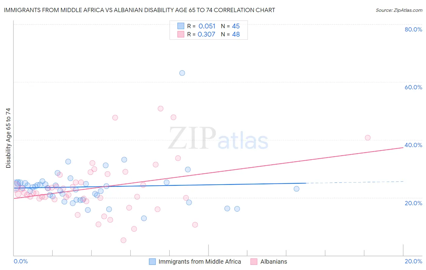 Immigrants from Middle Africa vs Albanian Disability Age 65 to 74