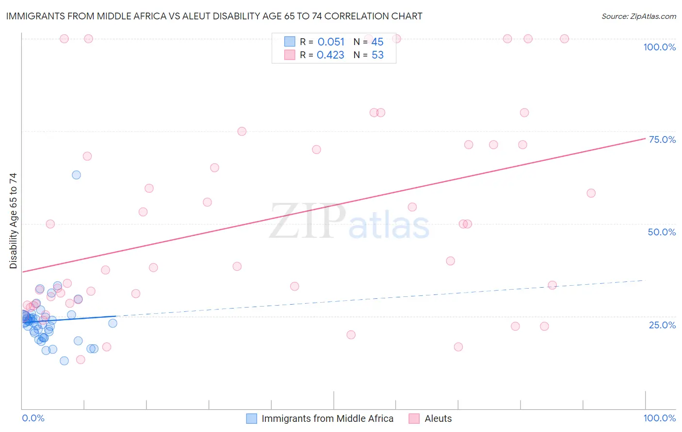 Immigrants from Middle Africa vs Aleut Disability Age 65 to 74