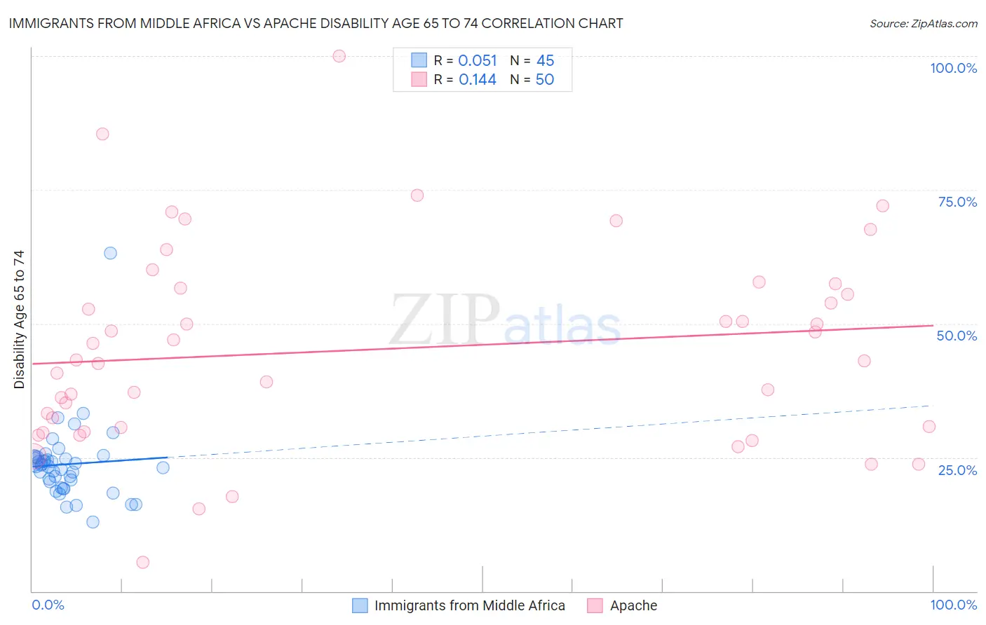 Immigrants from Middle Africa vs Apache Disability Age 65 to 74