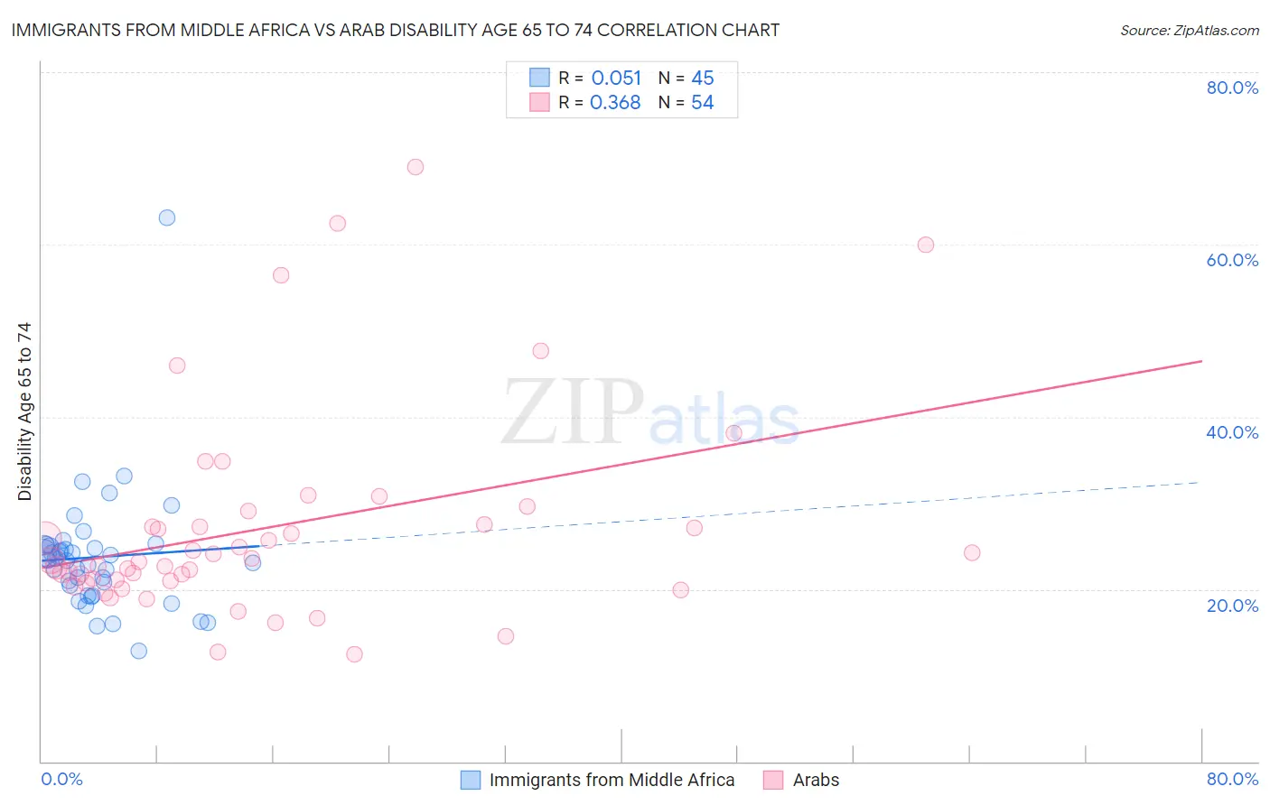 Immigrants from Middle Africa vs Arab Disability Age 65 to 74