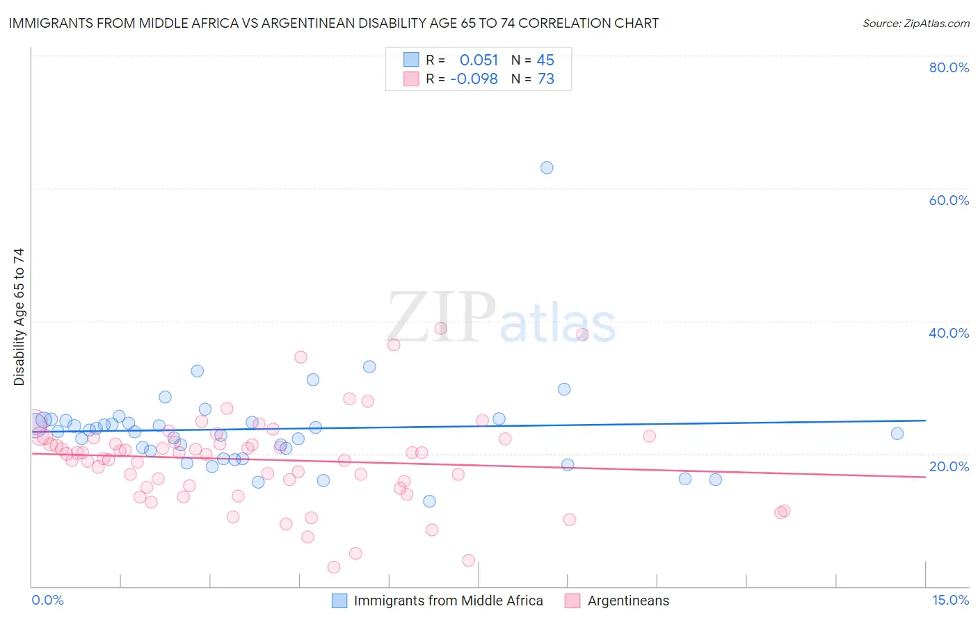 Immigrants from Middle Africa vs Argentinean Disability Age 65 to 74
