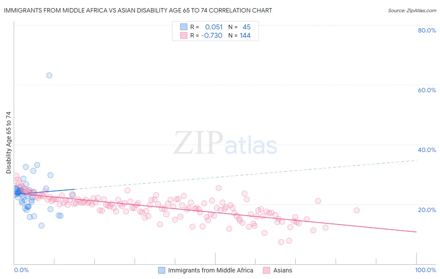 Immigrants from Middle Africa vs Asian Disability Age 65 to 74