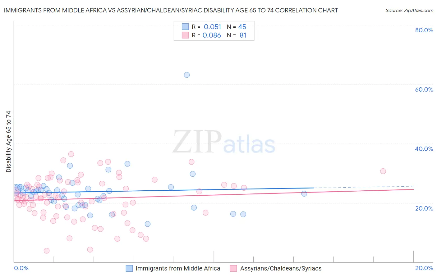 Immigrants from Middle Africa vs Assyrian/Chaldean/Syriac Disability Age 65 to 74