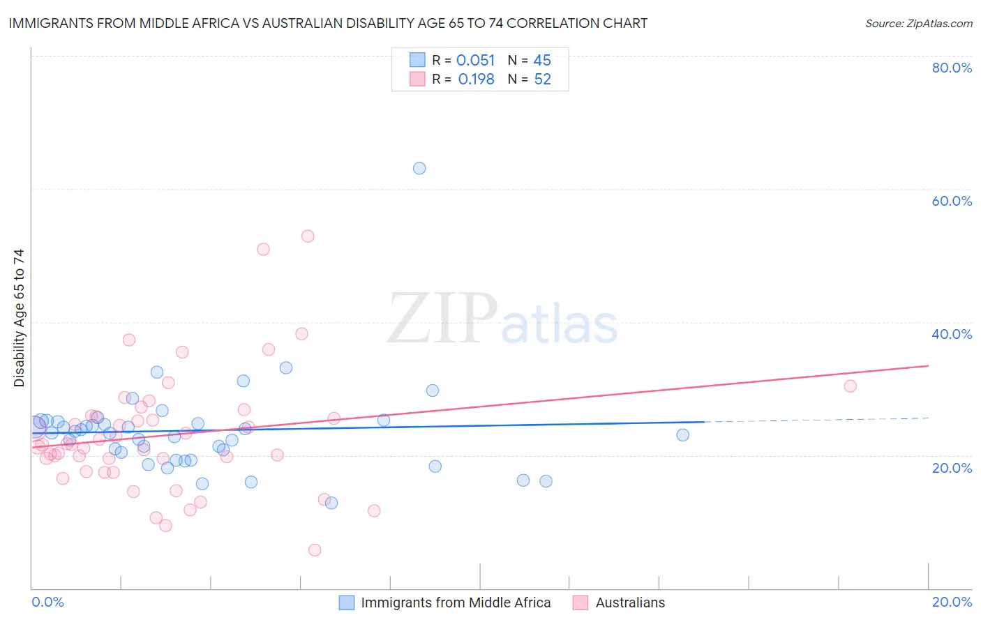 Immigrants from Middle Africa vs Australian Disability Age 65 to 74