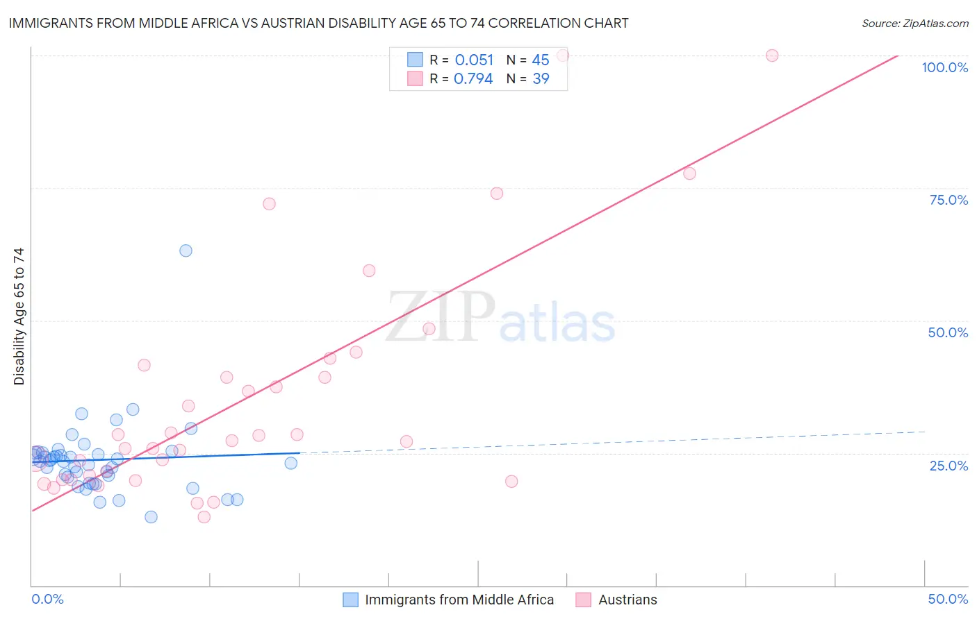 Immigrants from Middle Africa vs Austrian Disability Age 65 to 74
