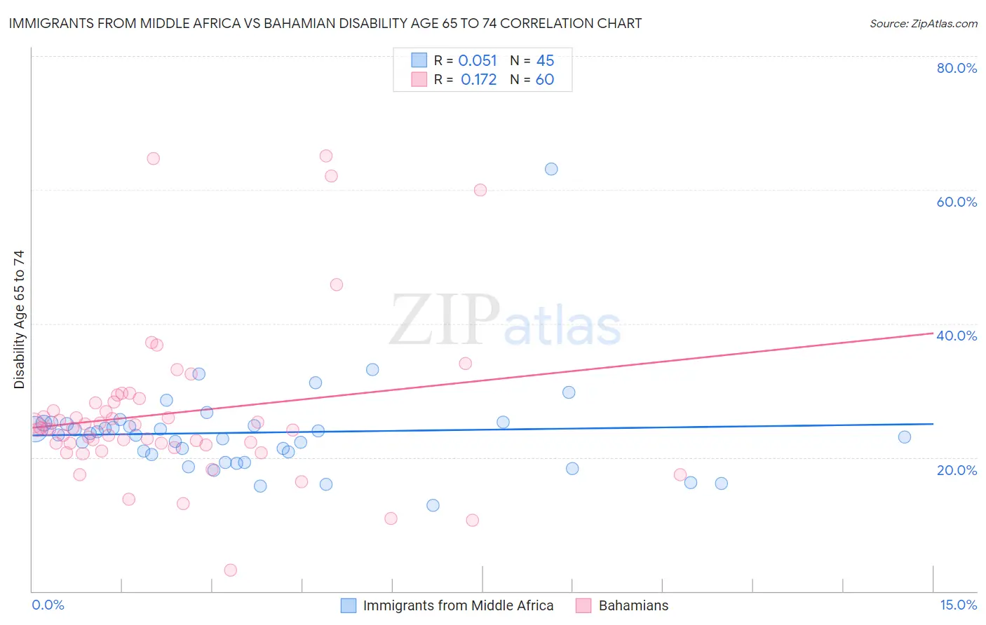 Immigrants from Middle Africa vs Bahamian Disability Age 65 to 74