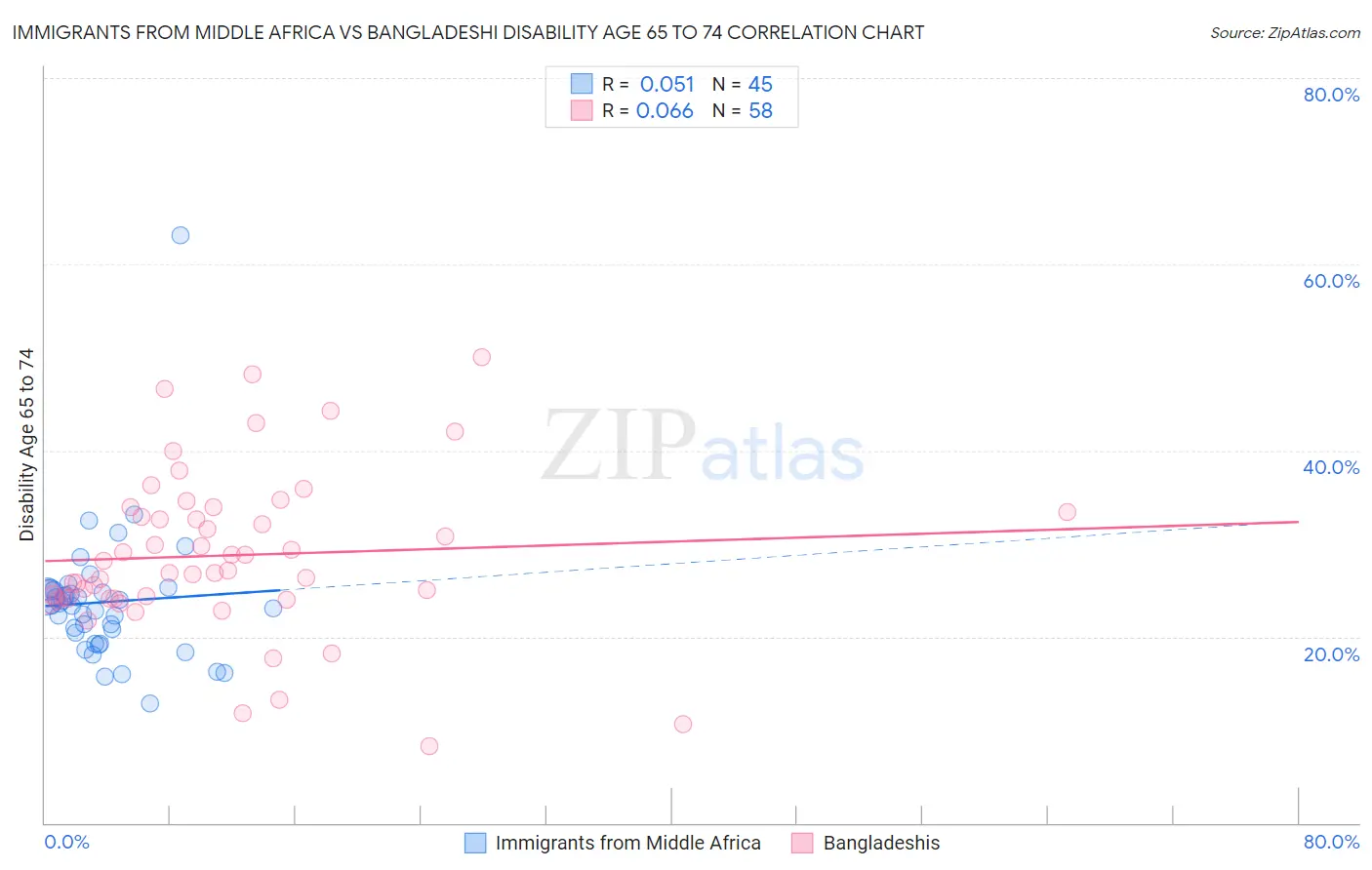 Immigrants from Middle Africa vs Bangladeshi Disability Age 65 to 74