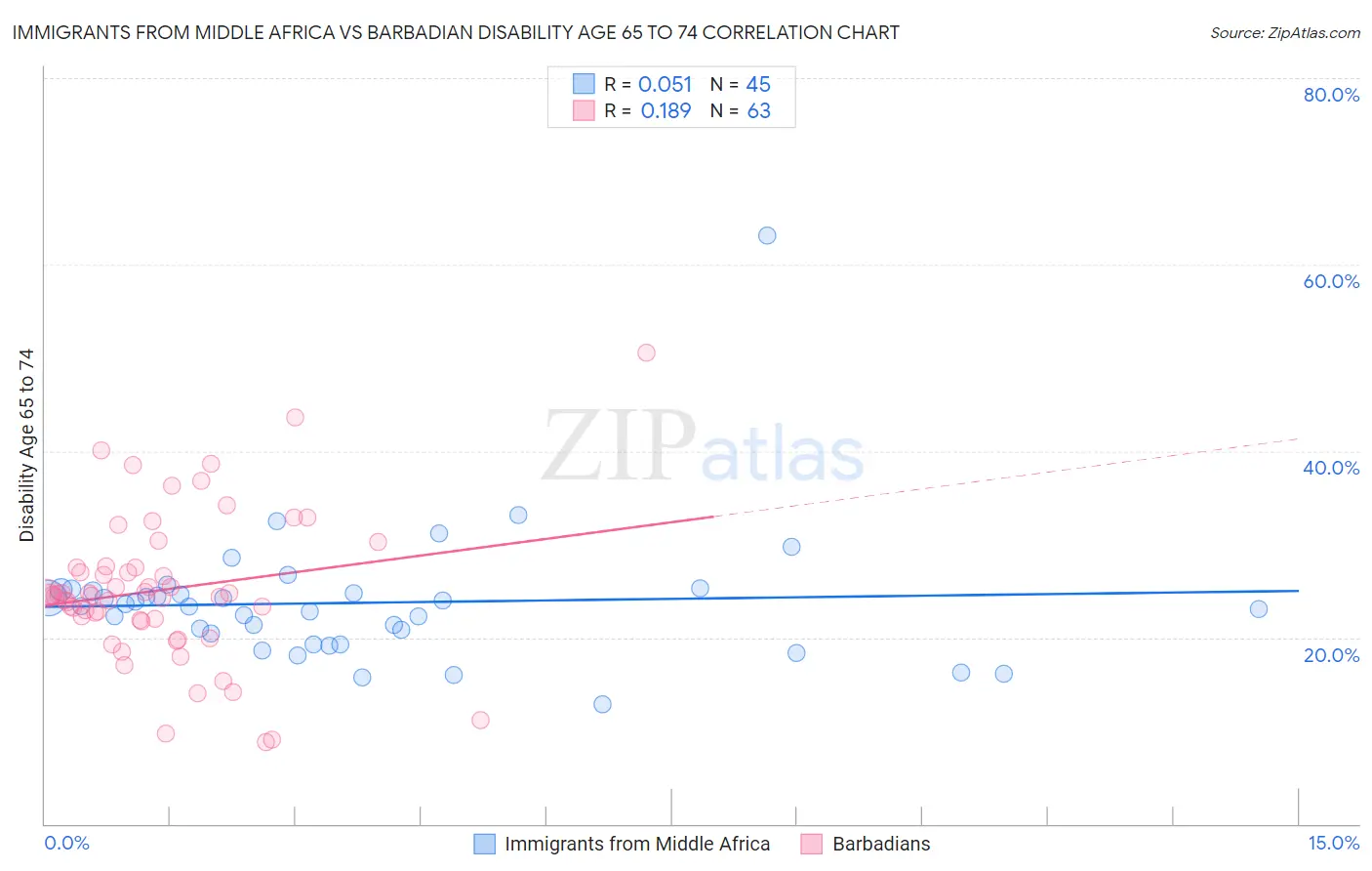 Immigrants from Middle Africa vs Barbadian Disability Age 65 to 74