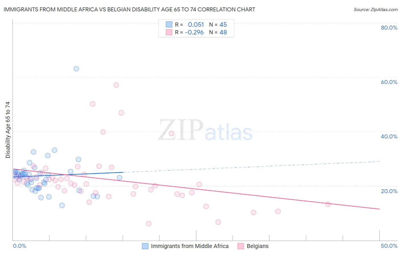 Immigrants from Middle Africa vs Belgian Disability Age 65 to 74