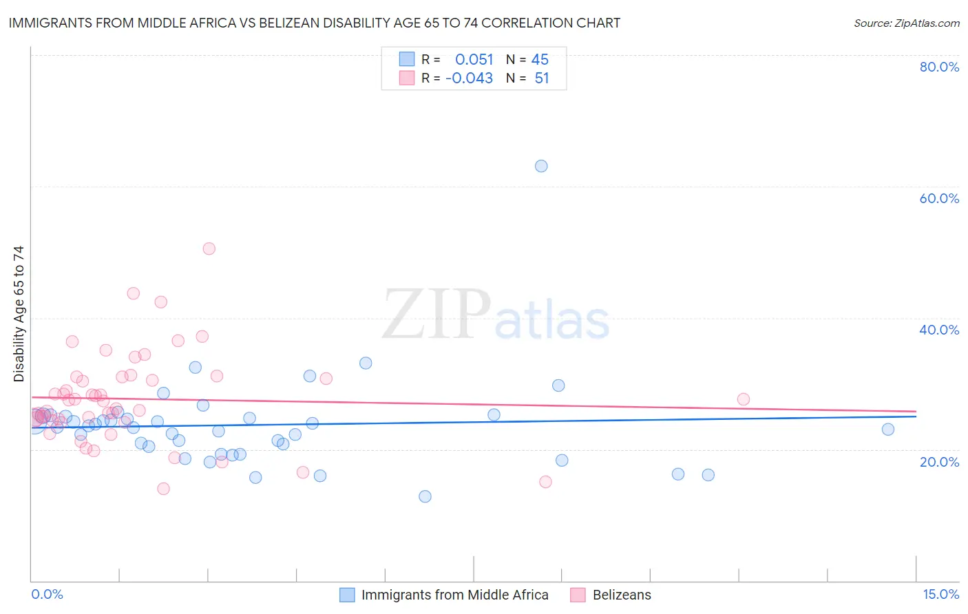 Immigrants from Middle Africa vs Belizean Disability Age 65 to 74