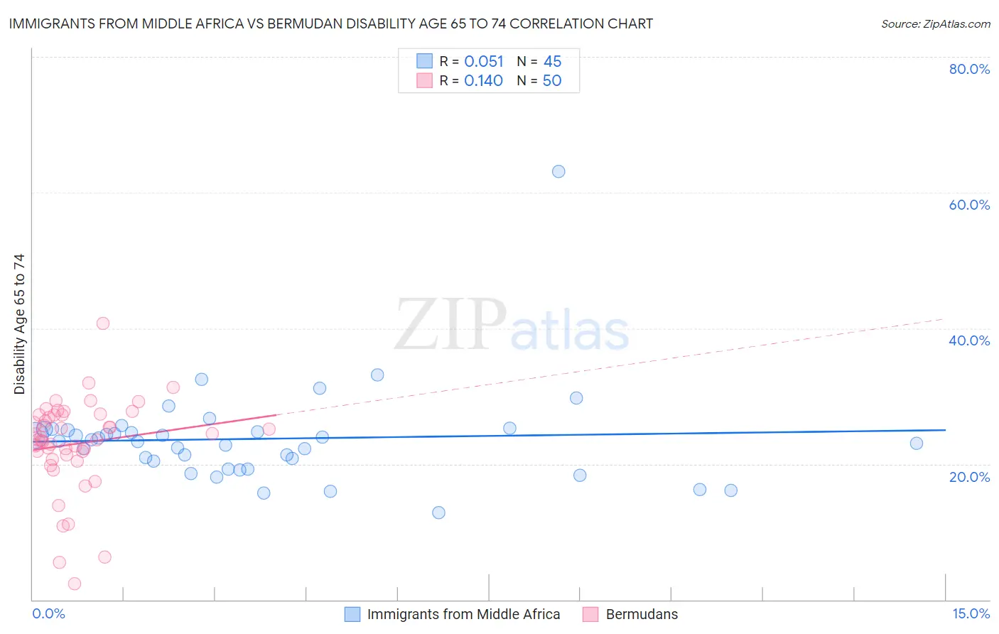 Immigrants from Middle Africa vs Bermudan Disability Age 65 to 74