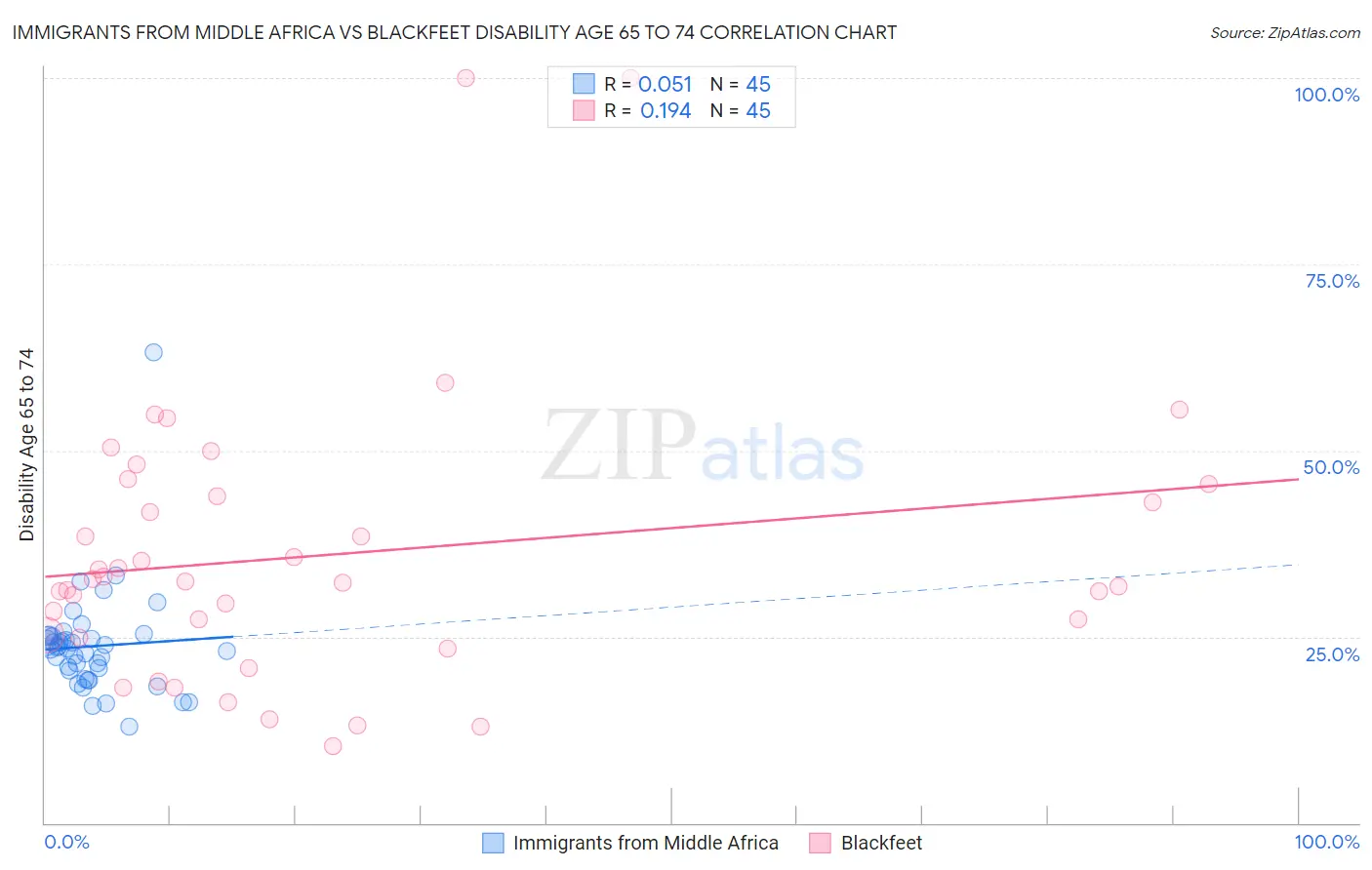 Immigrants from Middle Africa vs Blackfeet Disability Age 65 to 74