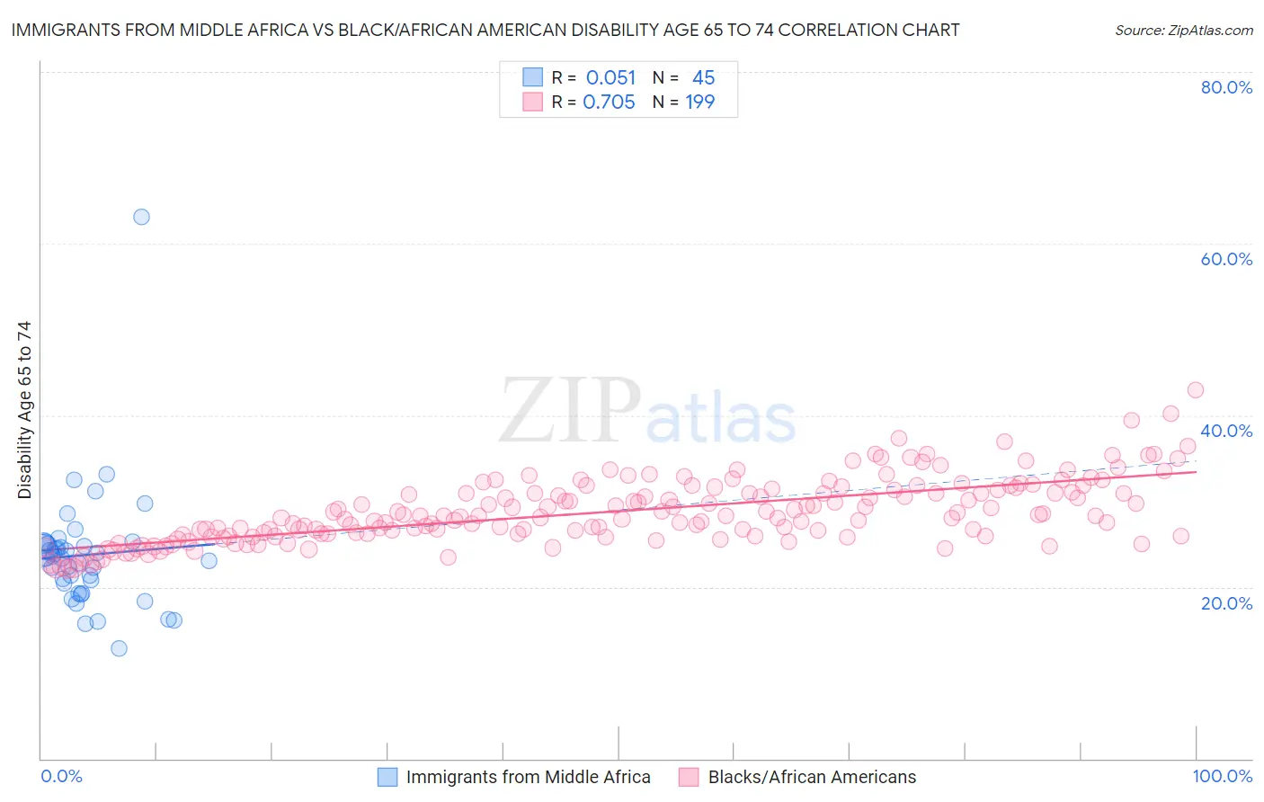 Immigrants from Middle Africa vs Black/African American Disability Age 65 to 74