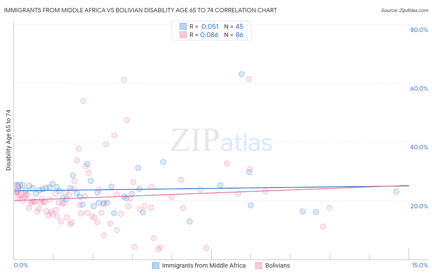 Immigrants from Middle Africa vs Bolivian Disability Age 65 to 74