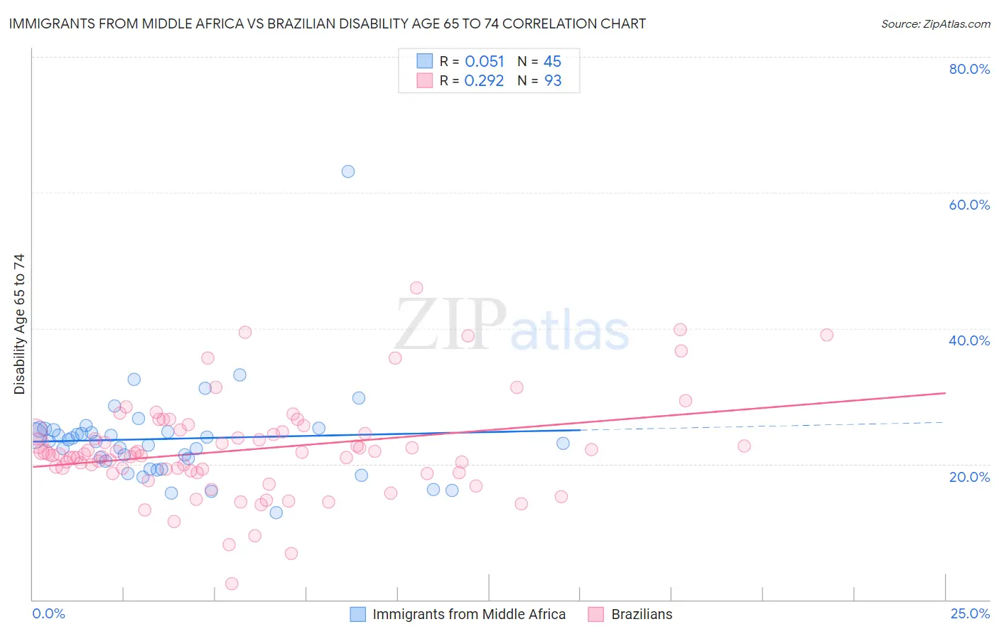 Immigrants from Middle Africa vs Brazilian Disability Age 65 to 74