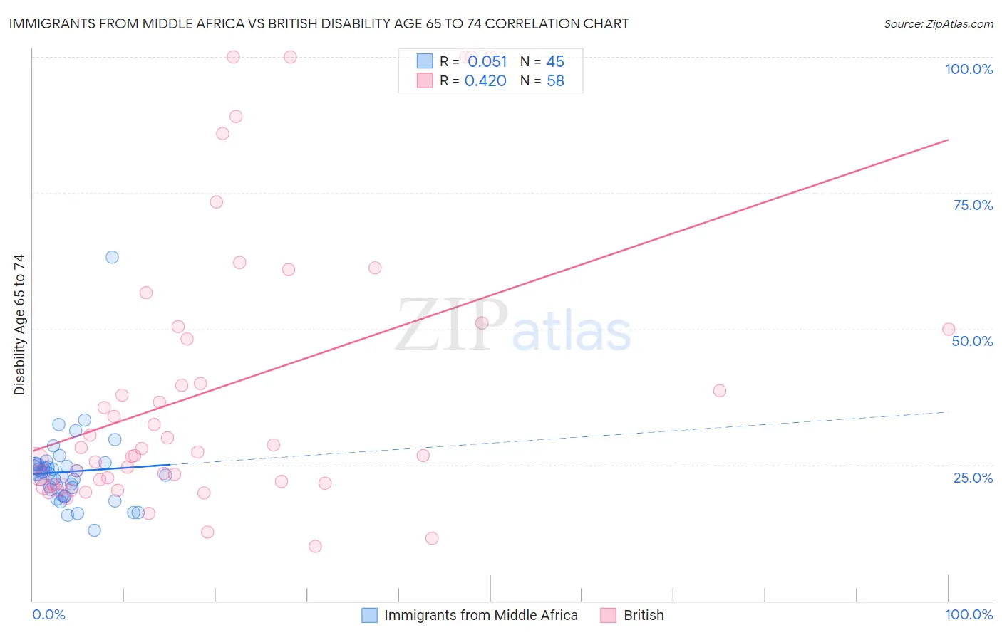 Immigrants from Middle Africa vs British Disability Age 65 to 74