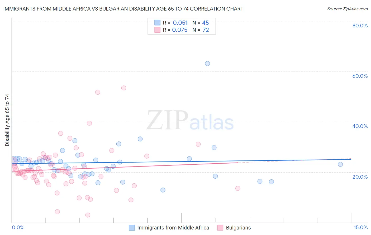 Immigrants from Middle Africa vs Bulgarian Disability Age 65 to 74