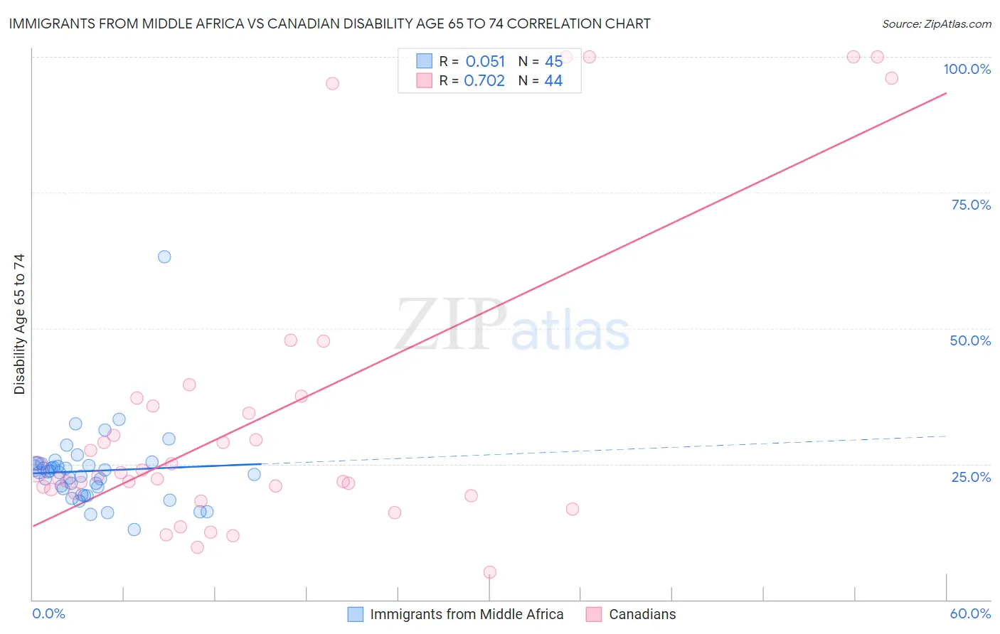 Immigrants from Middle Africa vs Canadian Disability Age 65 to 74