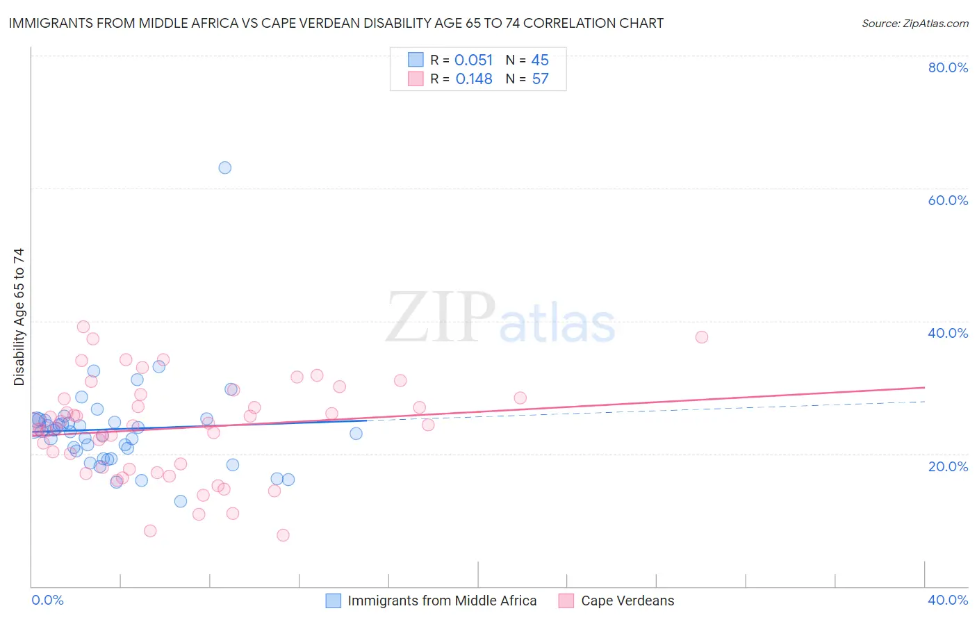 Immigrants from Middle Africa vs Cape Verdean Disability Age 65 to 74