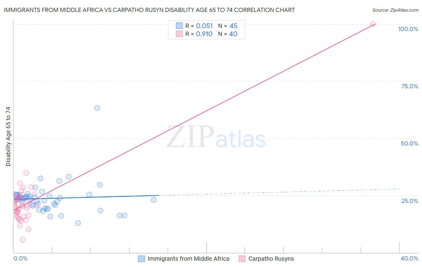 Immigrants from Middle Africa vs Carpatho Rusyn Disability Age 65 to 74