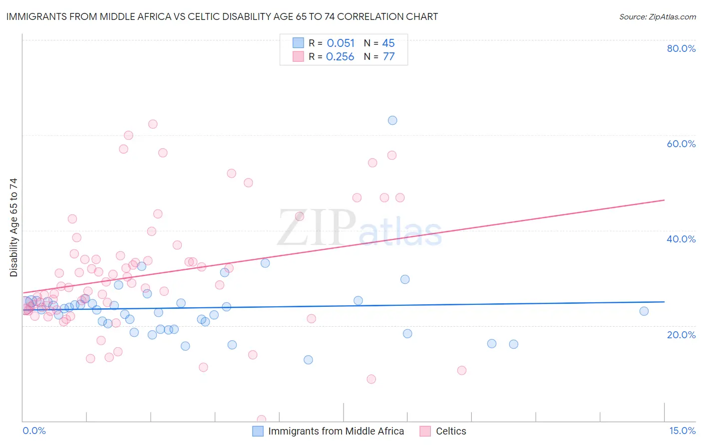 Immigrants from Middle Africa vs Celtic Disability Age 65 to 74