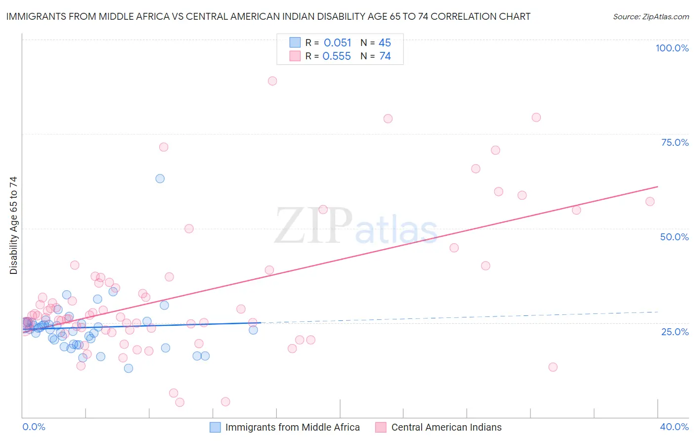 Immigrants from Middle Africa vs Central American Indian Disability Age 65 to 74