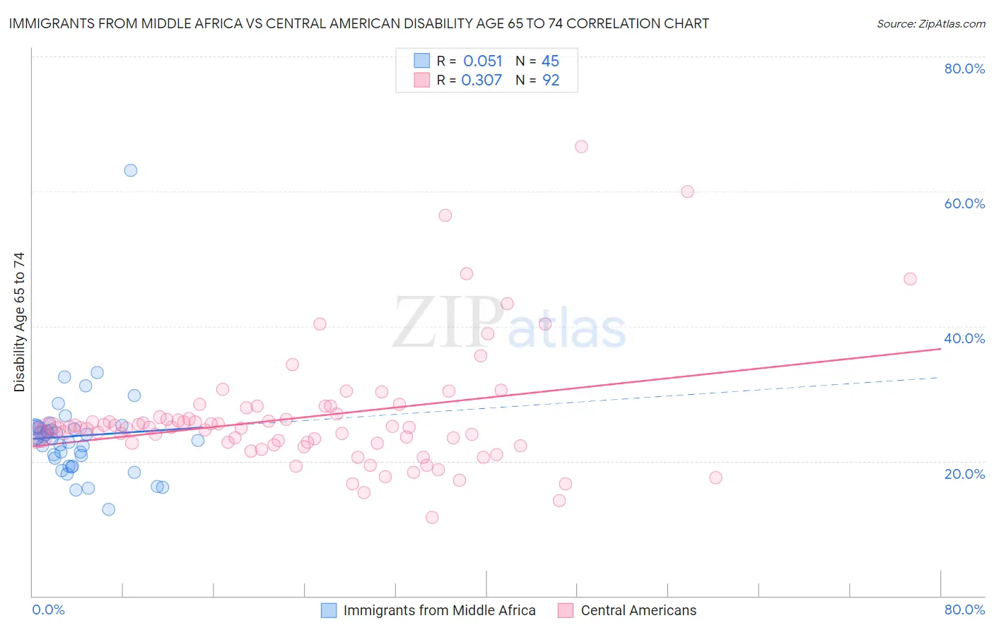 Immigrants from Middle Africa vs Central American Disability Age 65 to 74
