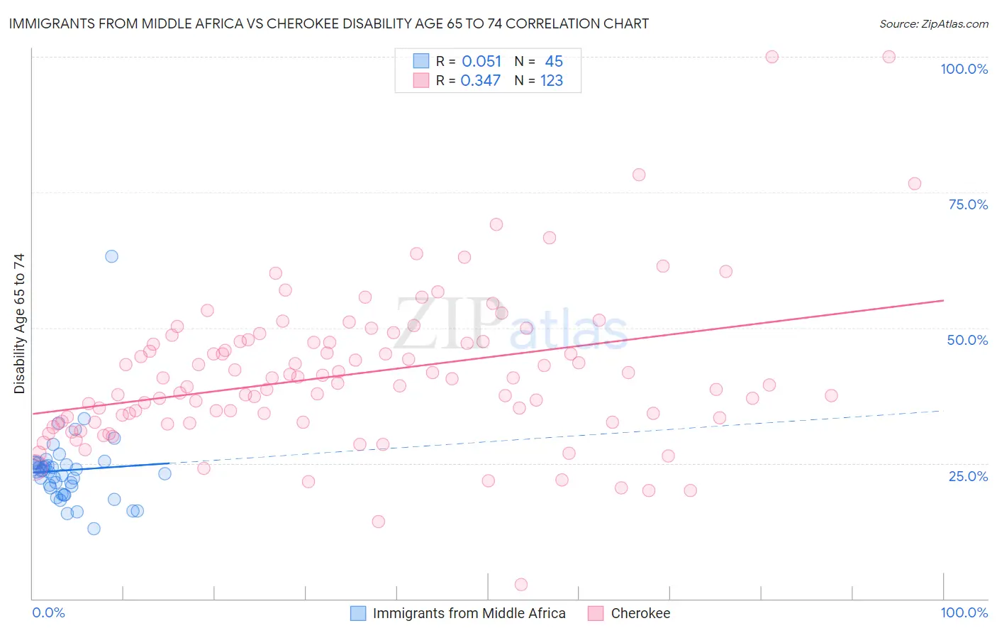 Immigrants from Middle Africa vs Cherokee Disability Age 65 to 74
