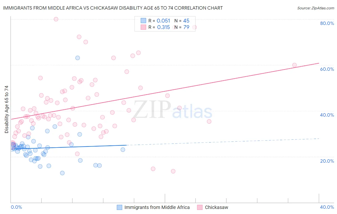 Immigrants from Middle Africa vs Chickasaw Disability Age 65 to 74