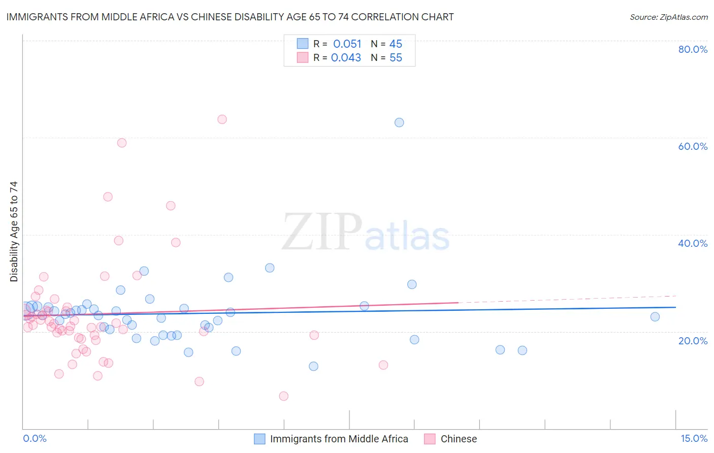 Immigrants from Middle Africa vs Chinese Disability Age 65 to 74