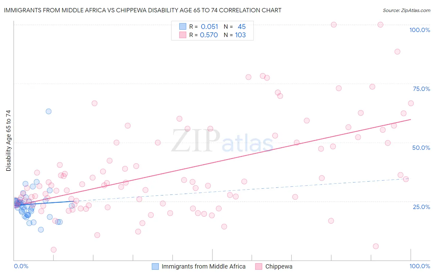 Immigrants from Middle Africa vs Chippewa Disability Age 65 to 74