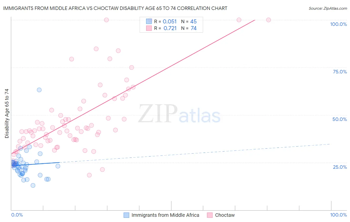 Immigrants from Middle Africa vs Choctaw Disability Age 65 to 74