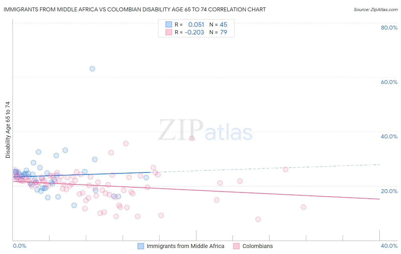Immigrants from Middle Africa vs Colombian Disability Age 65 to 74