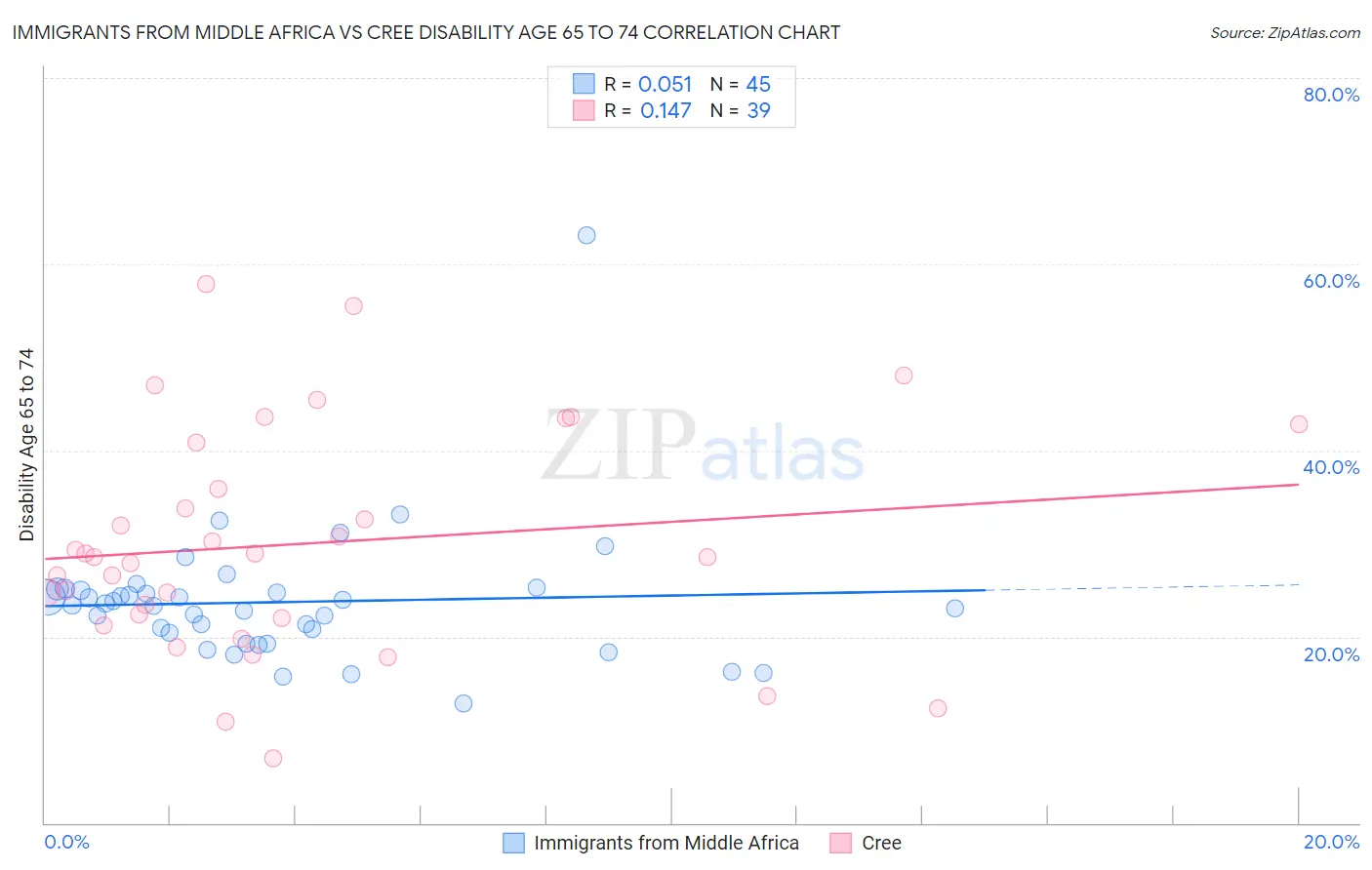 Immigrants from Middle Africa vs Cree Disability Age 65 to 74