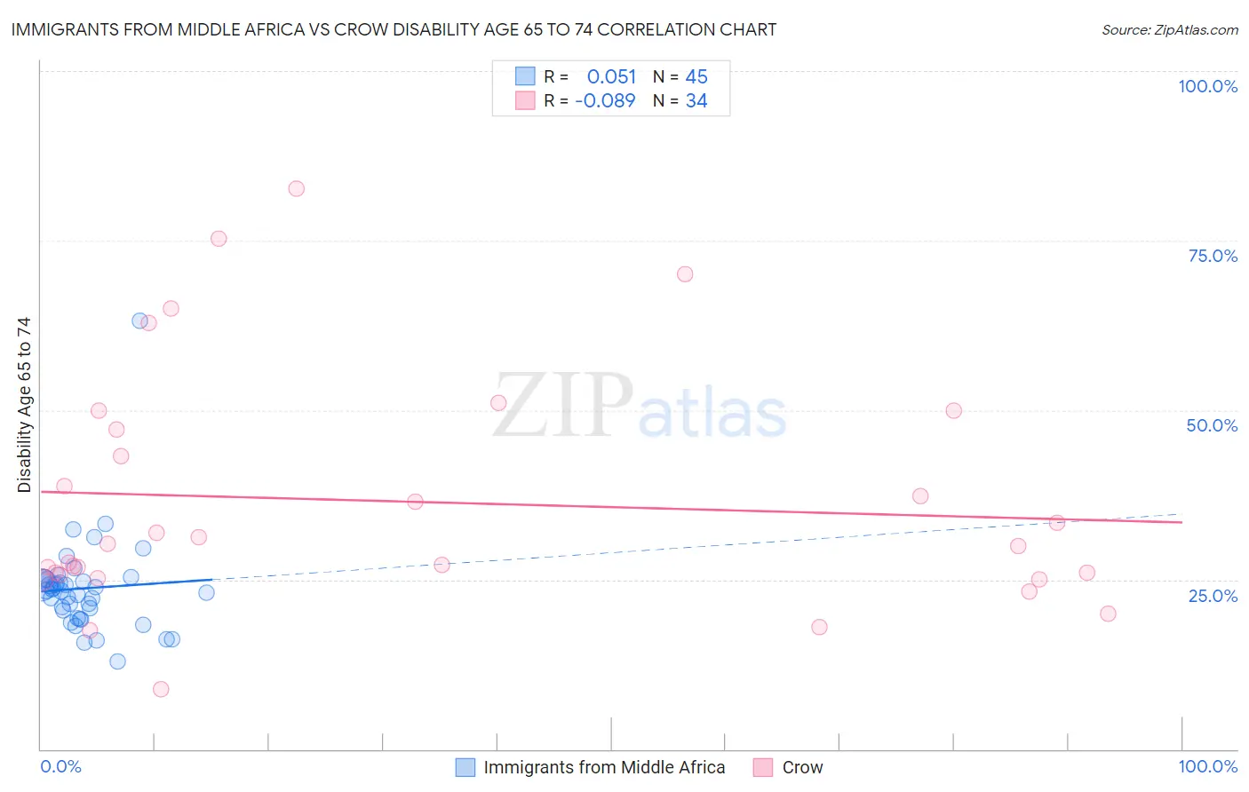 Immigrants from Middle Africa vs Crow Disability Age 65 to 74