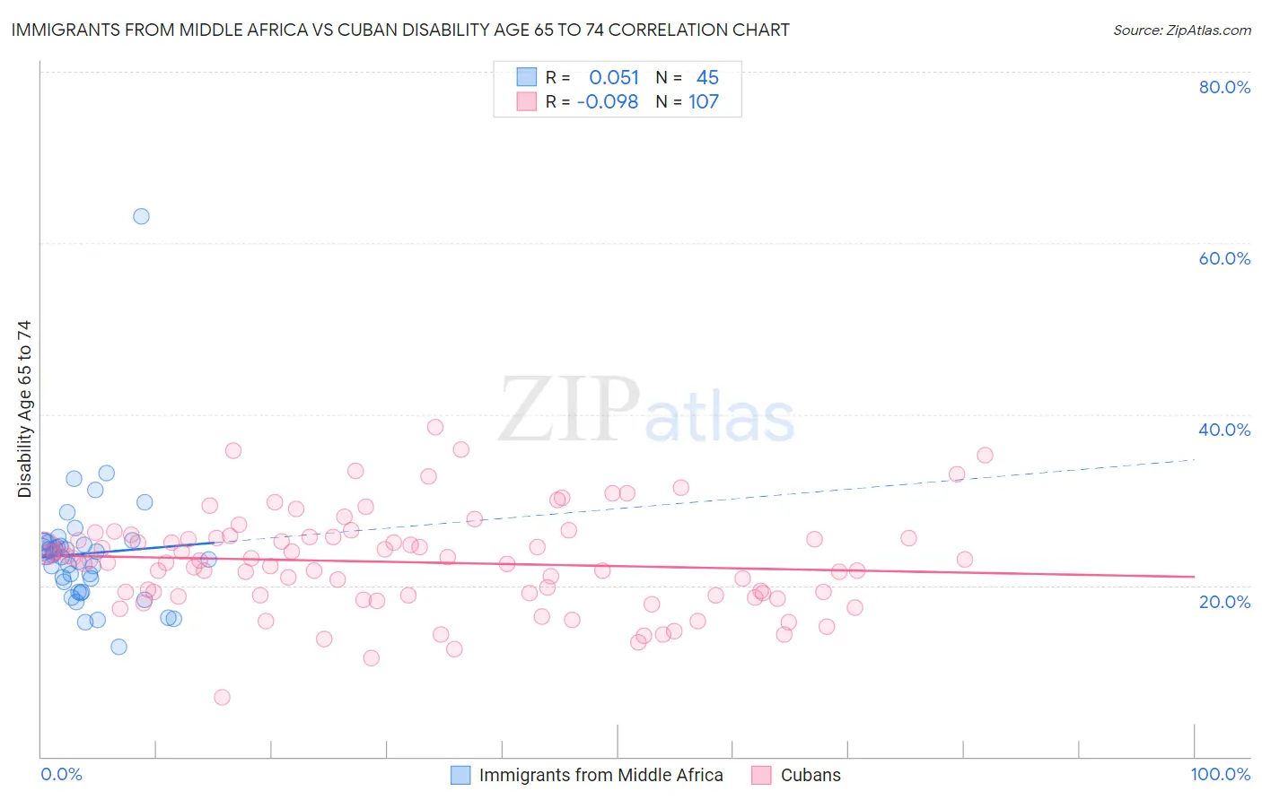 Immigrants from Middle Africa vs Cuban Disability Age 65 to 74