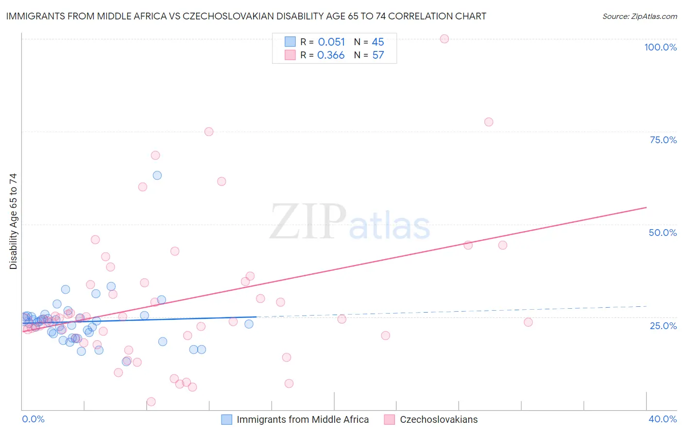 Immigrants from Middle Africa vs Czechoslovakian Disability Age 65 to 74