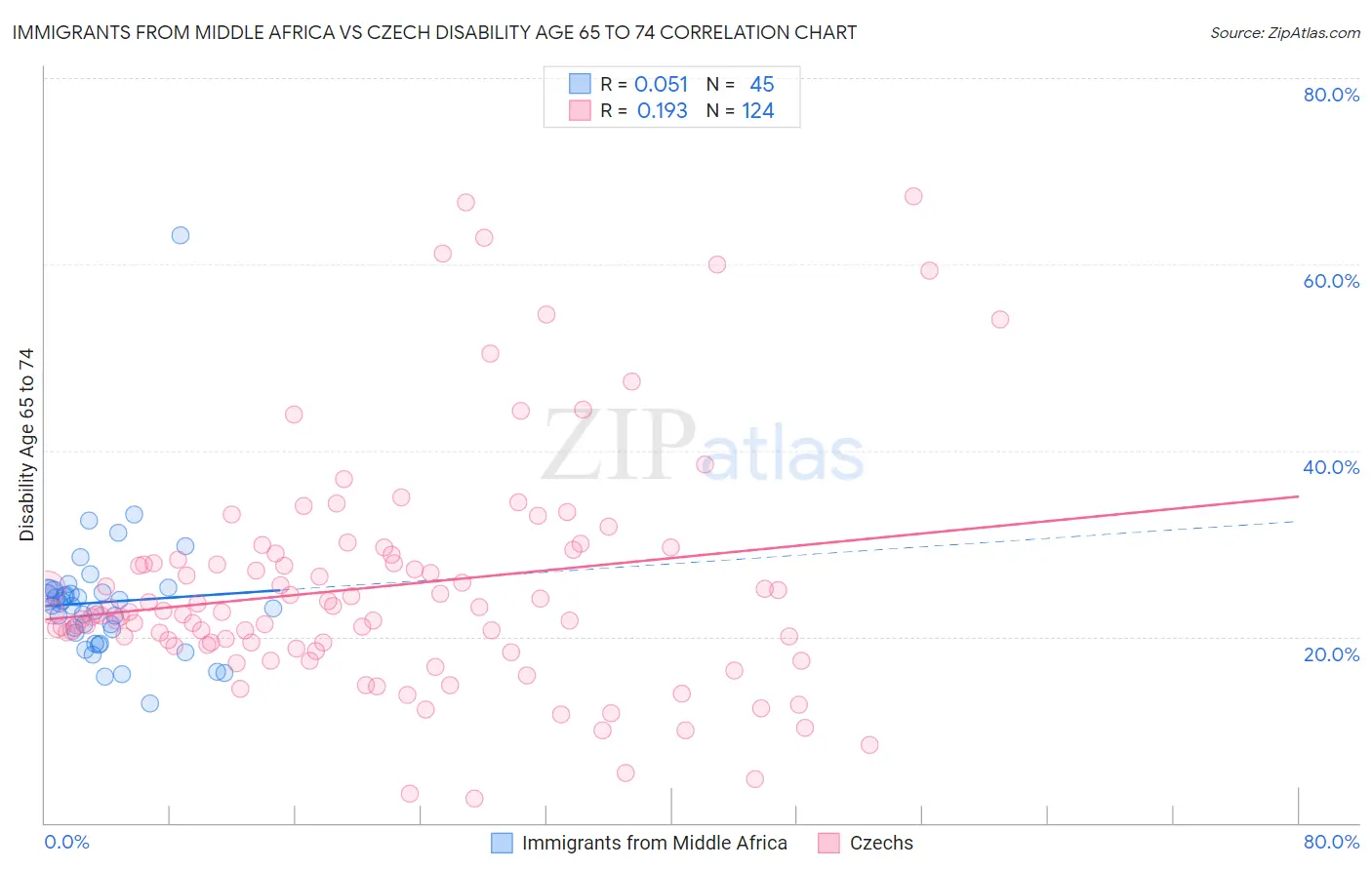 Immigrants from Middle Africa vs Czech Disability Age 65 to 74