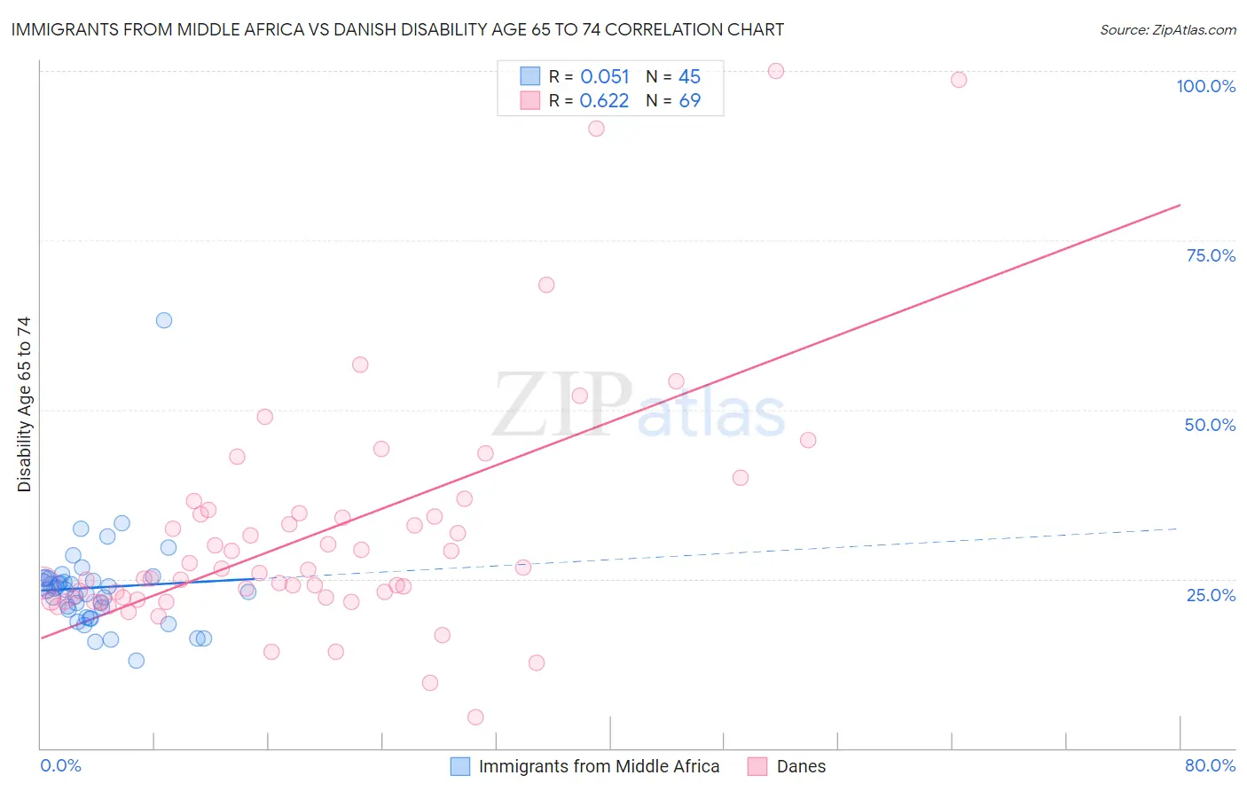 Immigrants from Middle Africa vs Danish Disability Age 65 to 74