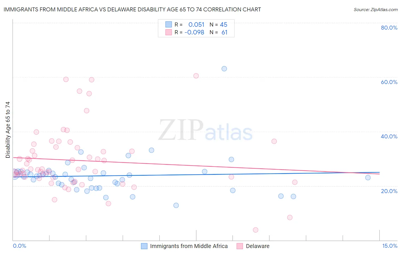 Immigrants from Middle Africa vs Delaware Disability Age 65 to 74