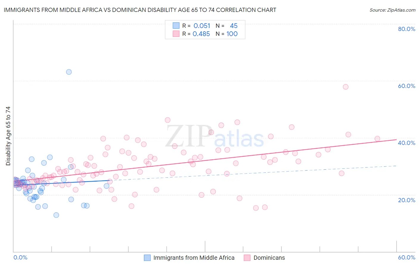 Immigrants from Middle Africa vs Dominican Disability Age 65 to 74