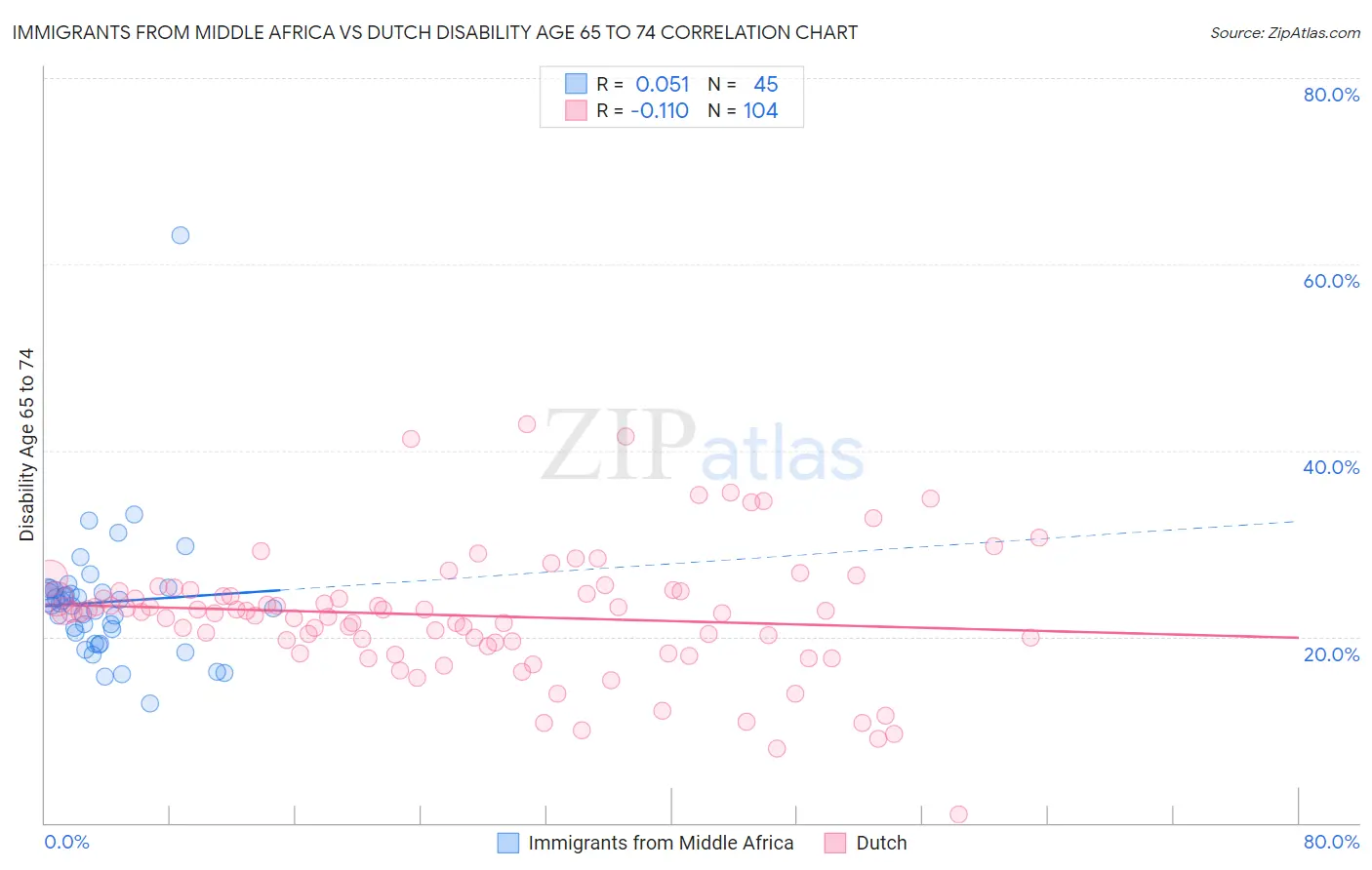 Immigrants from Middle Africa vs Dutch Disability Age 65 to 74