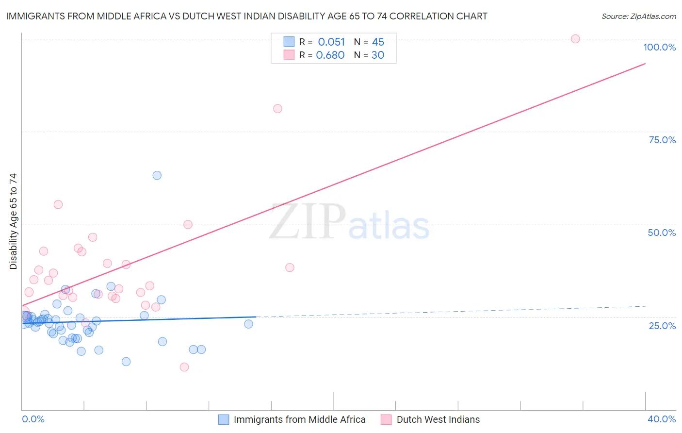 Immigrants from Middle Africa vs Dutch West Indian Disability Age 65 to 74
