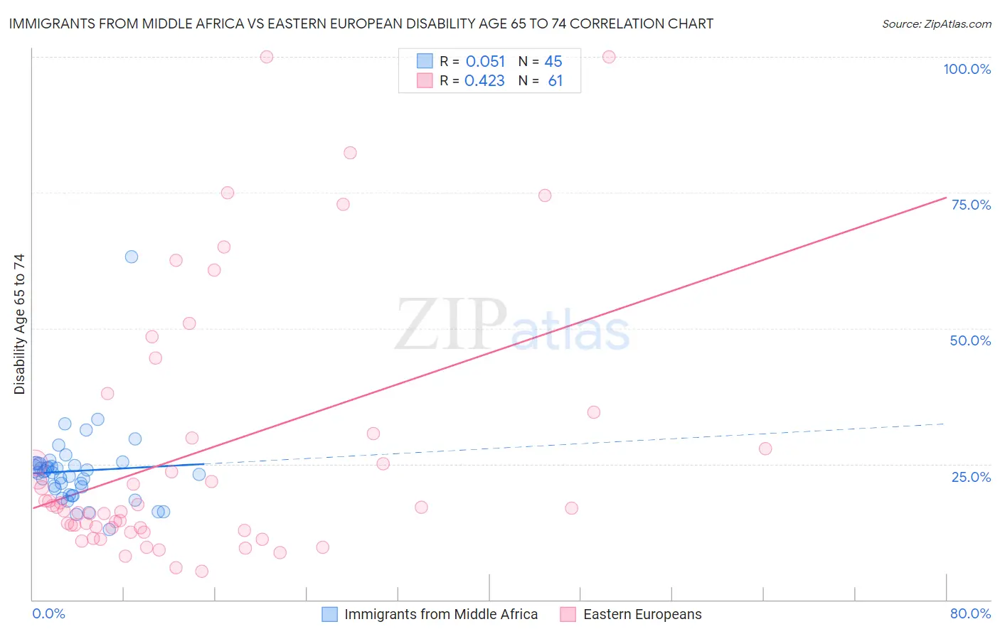 Immigrants from Middle Africa vs Eastern European Disability Age 65 to 74