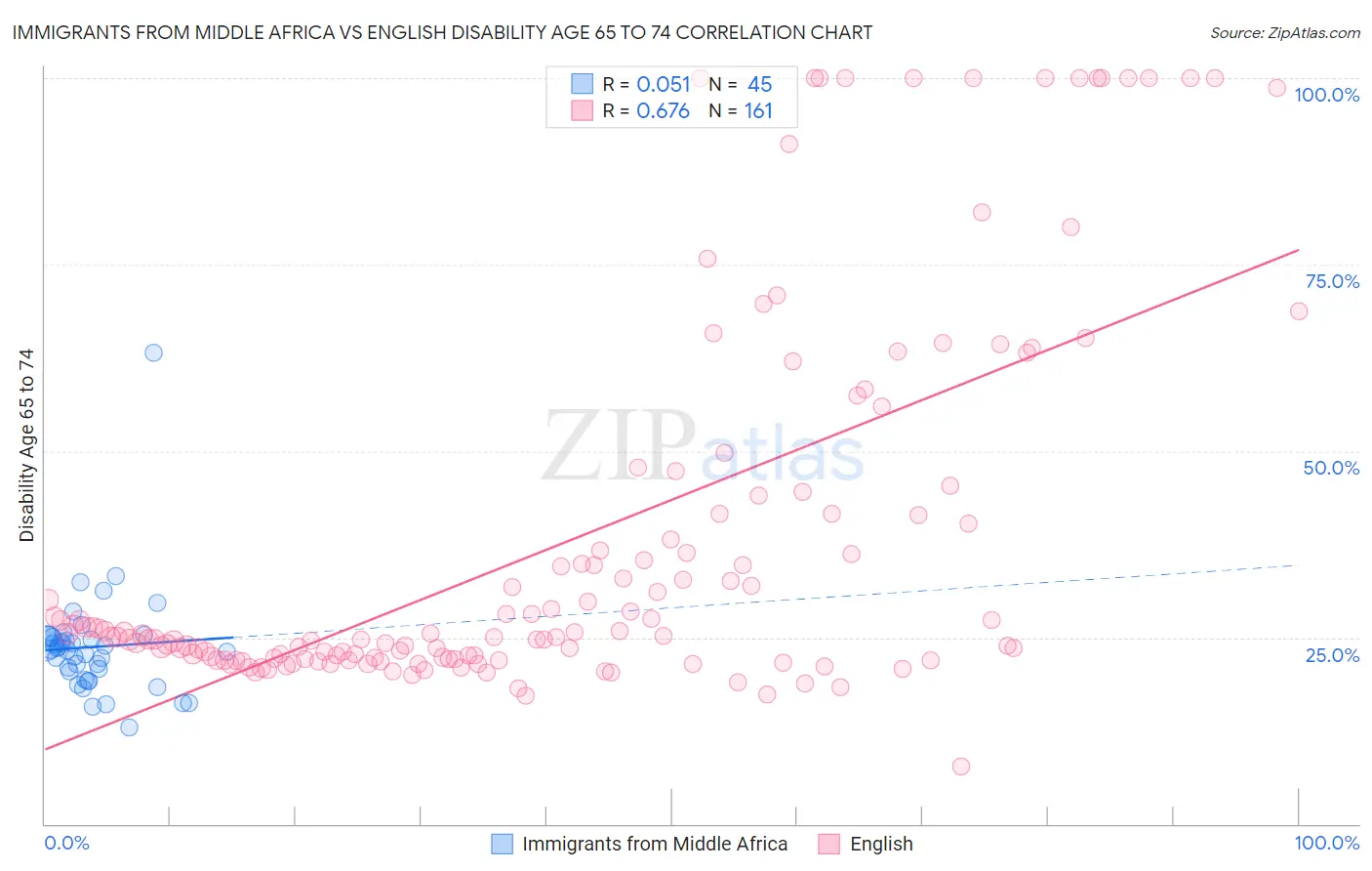 Immigrants from Middle Africa vs English Disability Age 65 to 74
